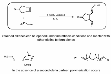 <p>Usually need strained alkenes.</p><p>Without a second olefin partner, polymerization occurs</p>