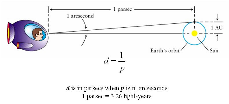 <p>how a star’s distance is calculated, the angle from the sun to the earth on one side, </p><p>1 arc second = 1/ parsec</p>