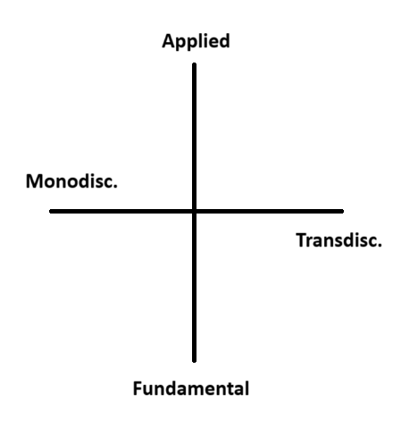 <ul><li><p>Monodisciplinary ←→ Transdisciplinary </p></li><li><p>Fundamental ←→ Applied  </p></li></ul><p></p>