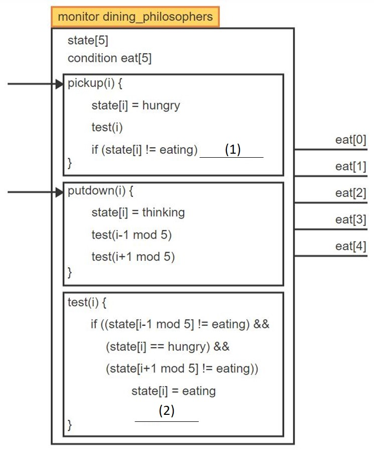 <p><span>Following figure shows a monitor model for dining philosophers problem. Please find the right code for (1) and (2) respectively.</span></p>