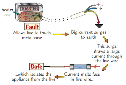 <ul><li><p>If fault develops in which <strong>live</strong> touches <strong>metal case</strong>, then because case is <strong>earthed</strong>, <strong>big current</strong> flows through <strong>live wire</strong>, <strong>case</strong> and <strong>earth wire</strong></p></li><li><p><strong>Surge </strong>in current <strong>melts the fuse</strong>, <strong>cutting off</strong> the <strong>live supply</strong></p></li><li><p>This <strong>isolates</strong> the <strong>whole appliance</strong>, making it <strong>impossible </strong>to get <strong>electric shock </strong>from case<br>Also prevents risk of <strong>fire</strong> caused by heating effect of large current</p></li></ul>