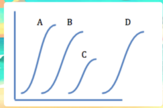 <p>Which line is a partial agonist </p>