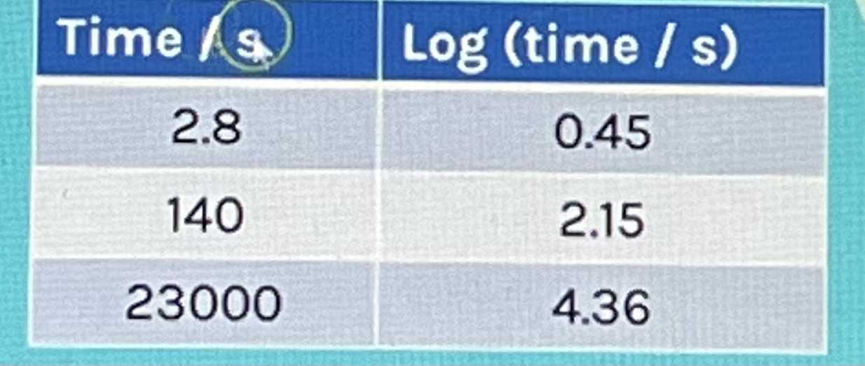 <p>No but you should indicate what the original units were </p><p>In a table this is how to represent this </p>