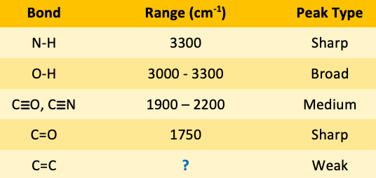 <p><span>The IR spectroscopy frequency&nbsp;range for C=C bonds is </span><span style="color: mediumseagreen"><strong>[...]</strong></span><span> - </span><span style="color: mediumseagreen"><strong>[...]</strong></span><span> cm</span><sup>-1</sup><span>&nbsp;</span></p>