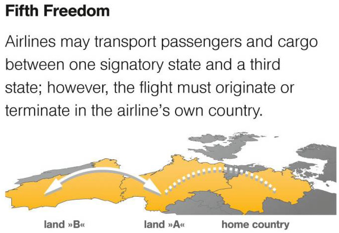 <p><span>- the right or privilege, in respect of scheduled international air services, granted by one State to another State to put down and to </span><strong><u><span>take on, in the territory of the first State, traffic coming from or destined to a third State </span></u></strong></p>