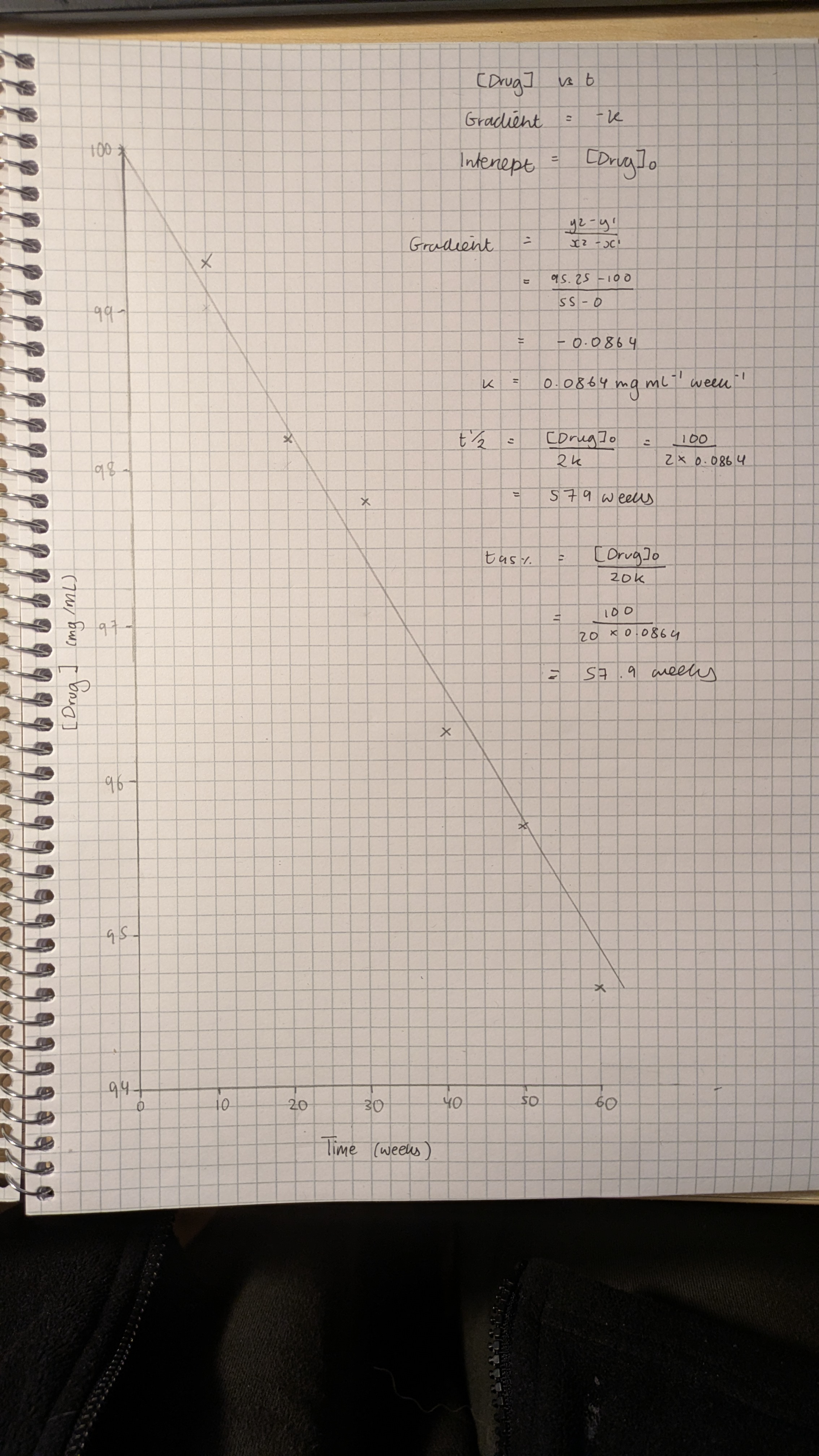 <p><span><span>ā¢</span><strong><em><span> </span></em></strong><span>Calculate </span><em><span>ln</span></em><span> values from the data</span></span></p><p><span><span>⢠Plot </span><em><span>ln</span></em><span> of drug concentration versus time on </span><em><u><span>linear</span></u></em><span> graph paper</span></span></p><p><span><span>⢠Calculate rate constant k from gradient (m = -k)</span></span></p><p><span><span>⢠Calculate half-life (t</span><sub><span>½</span></sub><span> = 0.693 / k)</span></span></p><p><span><span>⢠Calculate shelf life (t</span><sub><span>95%</span></sub><span> = 0.0513 / k)</span></span></p>