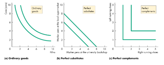 <p>It’s the degree to which one good can be replaced by another and remain indifferent, and depends on whether it’s an ordinary good, a perfect substitute or a perfect complement</p><p>For ordinary goods, MRS is not constant</p><p>For perfect substitutes, MRS is constant at -1</p><p>For perfect complements, MRS = 0, infinity, or undefined</p>
