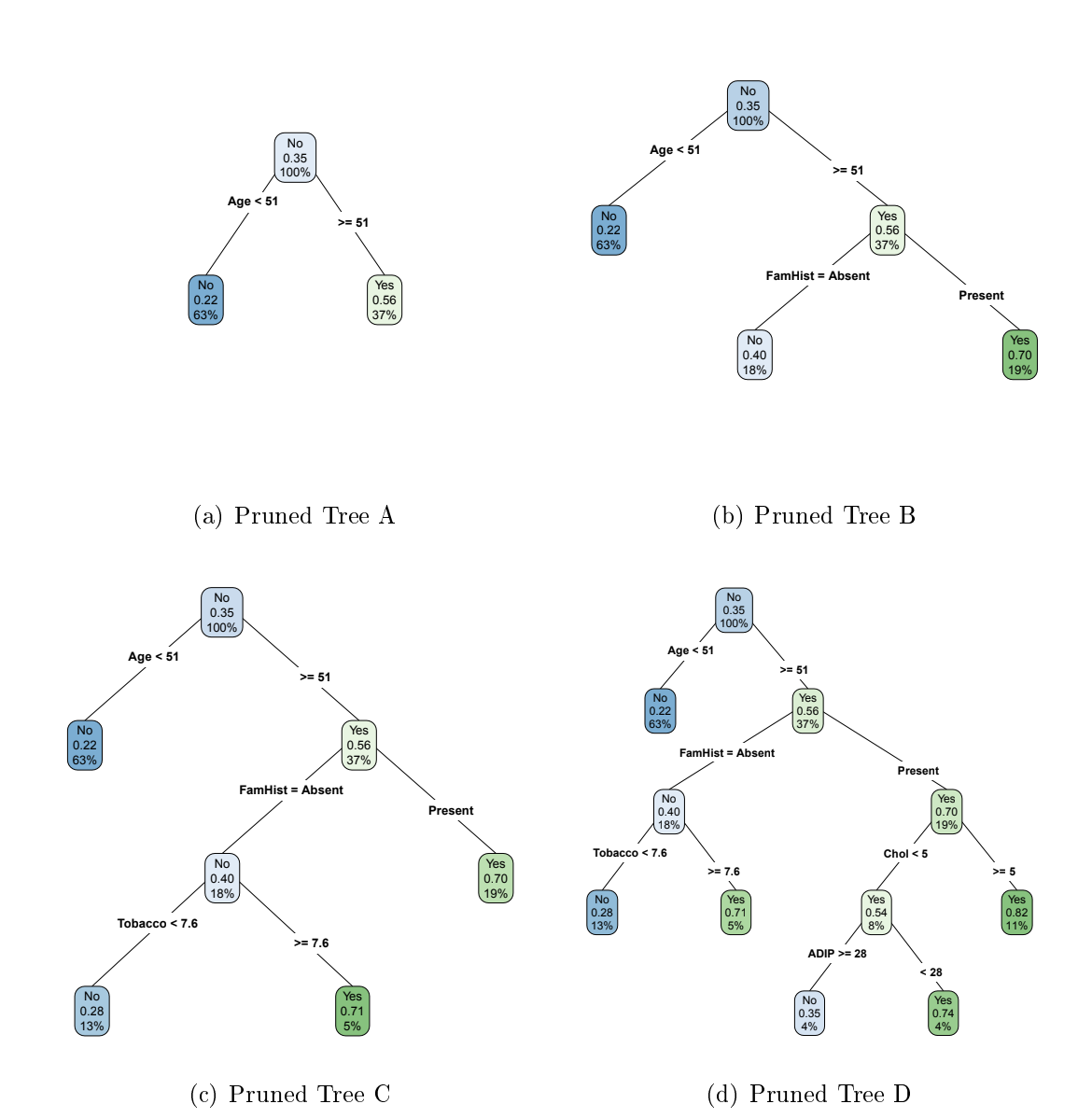 <p>Figure 2 gives four trees corresponding to particular values of complexity pruning. Clearly indicate which is the appropriate tree model (based on your analysis in the preceding question), writing down either A, B, C, or D, and then interpret the tree plot.</p>