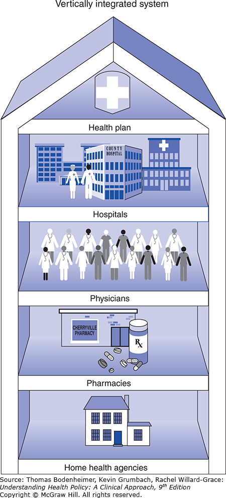 <p>Kaiser model: </p><ul><li><p>all levels of care under one organization</p></li><li><p>capitated payment</p></li><li><p>population-based care</p></li></ul><p></p>