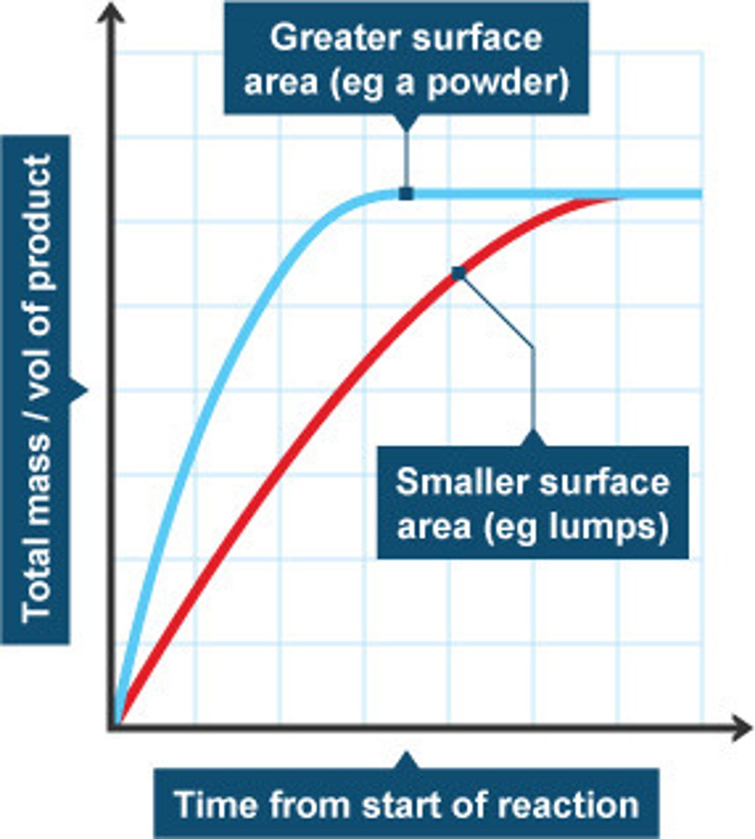 <p>-Increasing surface area means that there is a greater surface exposed for collisions, increasing the collision frequency, increasing the rate of reaction</p>