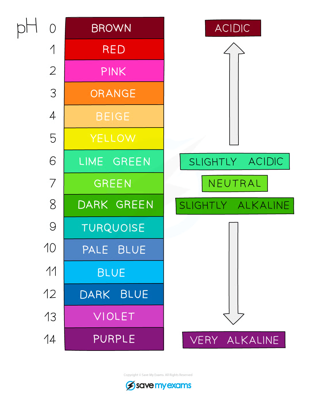 <ul><li><p>wide range indicator</p></li><li><p>only approx. value for pH</p></li><li><p>mixture of different plant indicators which operate across a broad range and useful for estimating the pH of an unknown solution</p></li><li><p>few drops are added to the chart which indicates the pH match with specific colours</p></li><li><p>charts vary by manufacturer so charts are provided for specific indicator formula</p></li></ul><p></p>