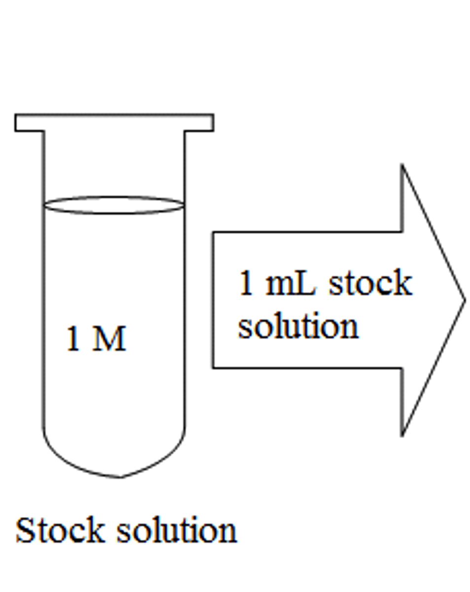 <p>A stock solution is a concentrated solution that will be diluted to some lower concentration for actual use. Stock solutions are used to save preparation time, conserve materials, reduce storage space, and improve the accuracy with which working lower concentration solutions are prepared.</p>