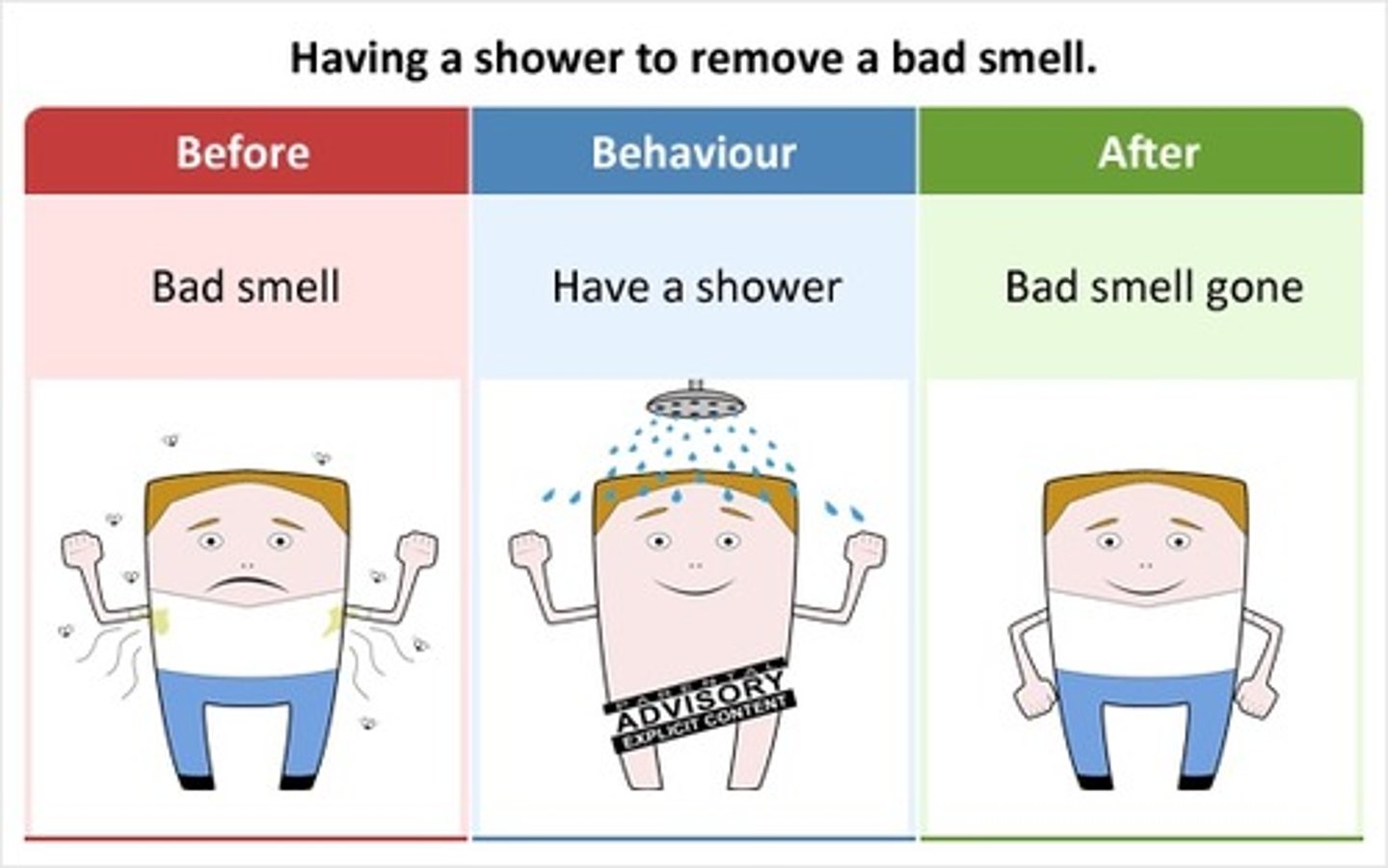 <p>Drug use increases because it removes unpleasant withdrawal symptoms</p>