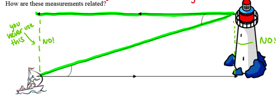 A of E - the angle formed between the horizontal and diagonal when looking $$up$$

A of D - the angle formed between the horizontal and diagonal when looking %%down%%

the line of sight is what you see

DONT USE THE VERTICAL SIDE!!!
