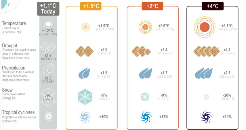 <p>Response of the climate system relative to 1850-1900</p><p></p><p>List several indicators of warming that have been recorded and monitored over the past several decades</p>