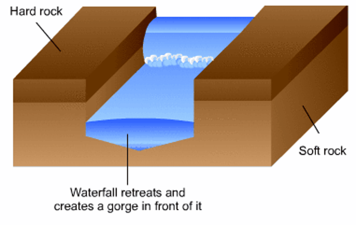 <p>When the waterfall gradually moves back, leaving a gorge</p>