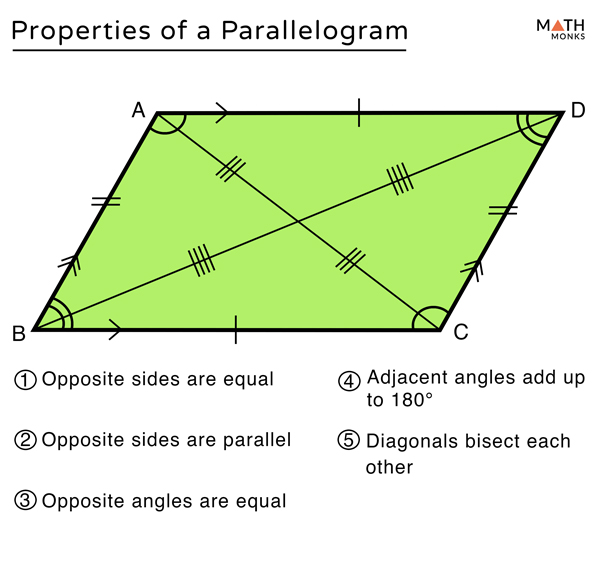 Two sets of parallel sides 
Opposite sides are equal
Opposite angles are equal
Adjacent angles add up to180 degrees
 Area= (base)(height)
