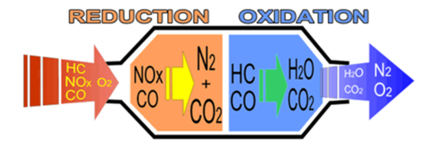 <p>Converts most hydrocarbons, carbon monoxide, and nitrogen oxides into carbon dioxide, nitrogen, and water vapor</p><p>Makes pollutants from car less harmful by chemically converting them</p><p>3 way: Converts nitrogen oxides to elemental nitrogen and oxygen, carbon monoxide to carbon dioxide, hydrocarbons to carbon dioxide and water</p><p>2 way: oxidation of carbon monoxide and oxidation of hydrocarbons to carbon dioxide and water</p><p>Pt/Pd catalyst</p>