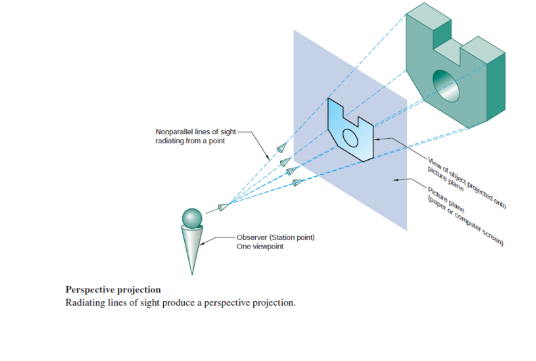 <ul><li><p>Mimics what the human eye sees.</p></li><li><p>Works by converging to a single viewpoint.</p></li><li><p>Distance changes size of projection</p></li><li><p>Not very useful in engineering application because it doesn’t show the true size.</p></li></ul><p></p>