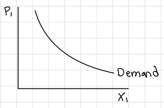 <p>the demand curve</p>