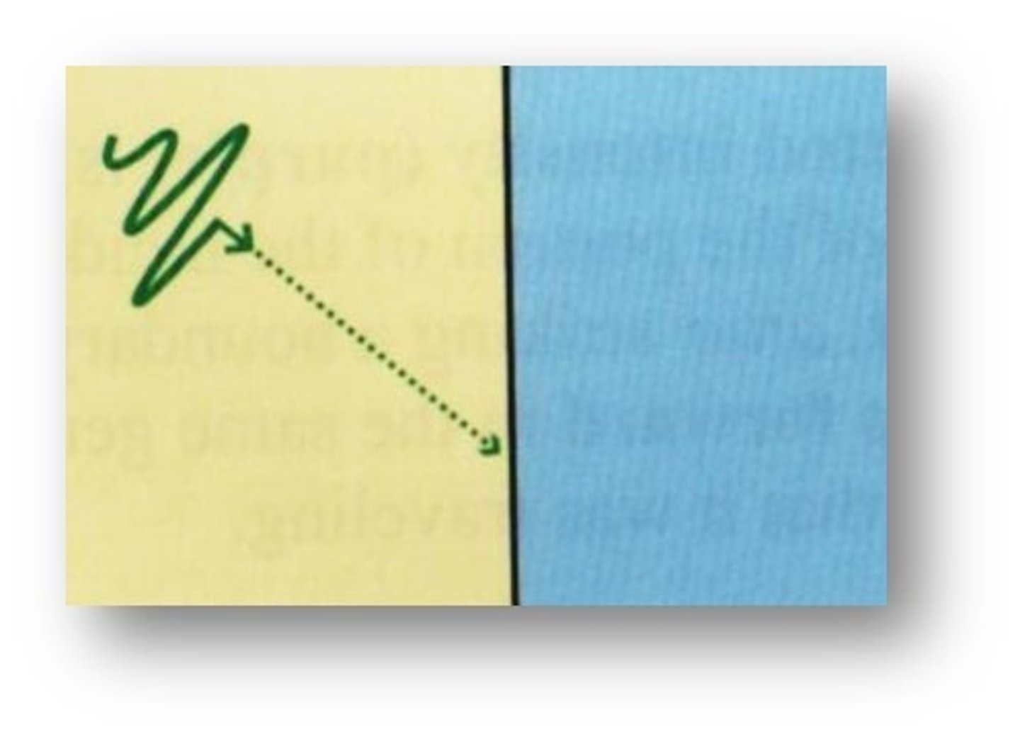 <p>When the incident sound beam strikes the boundary at any angle other than 90 degrees</p>