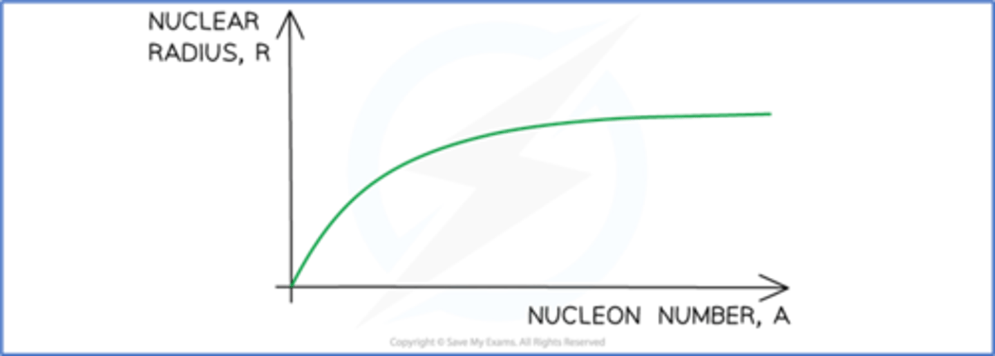 <p>- The graph starts with a steep gradient at the origin</p><p>- Then the gradient gradually decreases to almost horizontal</p><p>- As more nucleons are added to a nucleus, the nucleus gets bigger</p><p>- However, the number of nucleons A is not proportional to its size r</p>