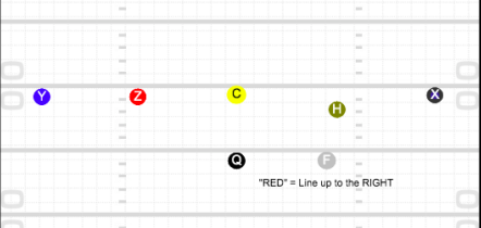 F goes to the right of the QB