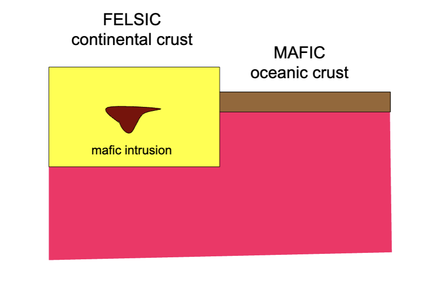 <p>felsic igenous rocks have more Al, Si, Na, and K and are rich in INcompatible elements, these make up the contential crust</p>