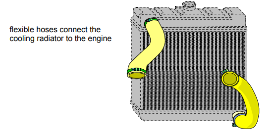 <p><strong>Coolant hoses</strong></p>