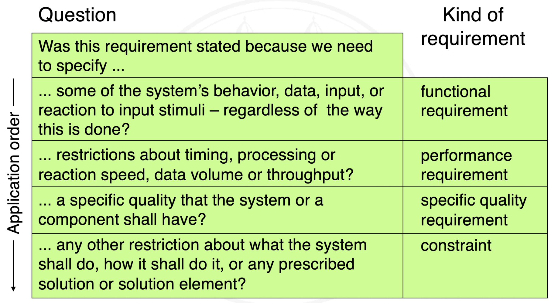 <p>DEFINITION. Functional requirement – A requirement concerning a result or behavior that shall be provided by a function of a system.</p><p>DEFINITION. Quality requirement – A requirements that pertains to a quality concern that is not covered by functional requirements</p><p>Can be sub-classified into:</p><ul><li><p>performance requirement</p></li><li><p>specific quality requirement</p></li></ul><p>DEFINITION. Constraint – A requirement that limits the solution space beyond what is necessary for meeting the given functional requirements and quality requirements.</p>