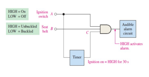 <p>used to trigger actions if all the conditions are met</p><ol><li><p>Building adders/ multipliers in CPUs (ALUs)</p></li><li><p>Controlling traffic lights</p></li><li><p>Security systems (multiple triggered)</p></li><li><p>Creating multiplexers/ decorders</p></li></ol><p></p>