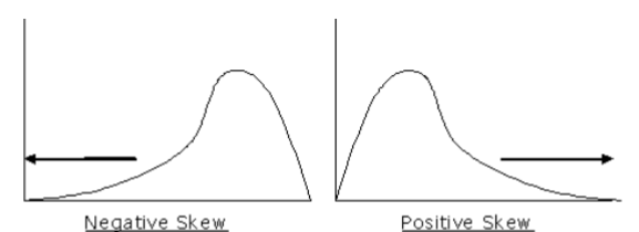 <ul><li><p>Frequency distribution is <u>asymmetrical</u> (curve isn’t centered in middle)</p></li><li><p>Mean, median and mode are different values</p><ul><li><p>The mean is dragged in the direction of the outlier</p></li><li><p>Median won’t change because of outlier but mean will (mean is affected by the weight of all the values)</p></li></ul></li><li><p><strong>Skew Left / Negative Skew:</strong> Elongated tail at the <strong>left</strong> with more data in the left tail than would be expected in a normal distribution (mean < median <span>→ low outliers bring mean down</span>)</p><ul><li><p>Ex> Unit 0 Test Scores: 99, 99, 98, 97, 94, 3</p></li></ul></li><li><p><strong>Skew Right / Positive Skew:</strong> Elongated tail at the <strong>right</strong> with more data in the right tail than would be expected in a normal distribution (mean > median <span>→ high outliers bring mean up)</span></p><ul><li><p>Ex> Unit 0 Test Scores: 0, 1, 2, 3, 99</p></li></ul></li></ul><p></p>