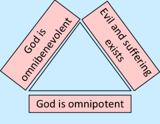 <p>The atheist idea that if God were omnibenevolent he would not want us to suffer. If he were omnipotent, he would have the ability to stop us suffering. And yet, we suffer and so God must not exist.</p>