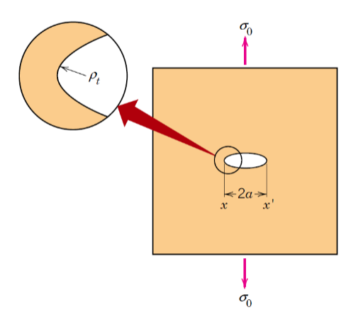 <p>$$\sigma_{m}=2\sigma_{o}\sqrt{\frac{a}{\rho_{t}}}$$ </p>