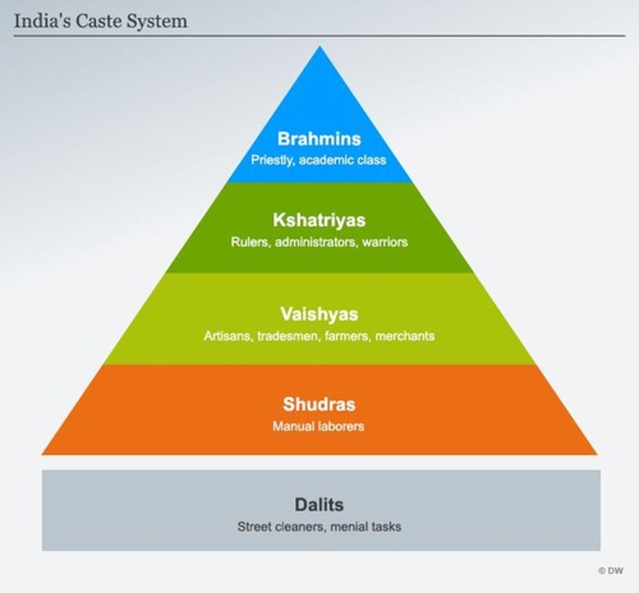 <p>A philosophy that taught human society is hierarchical by nature, society was composed of unequal relationships. (ex: father &gt; sons, husbands &gt; wife's, rulers &gt; subjects)</p>