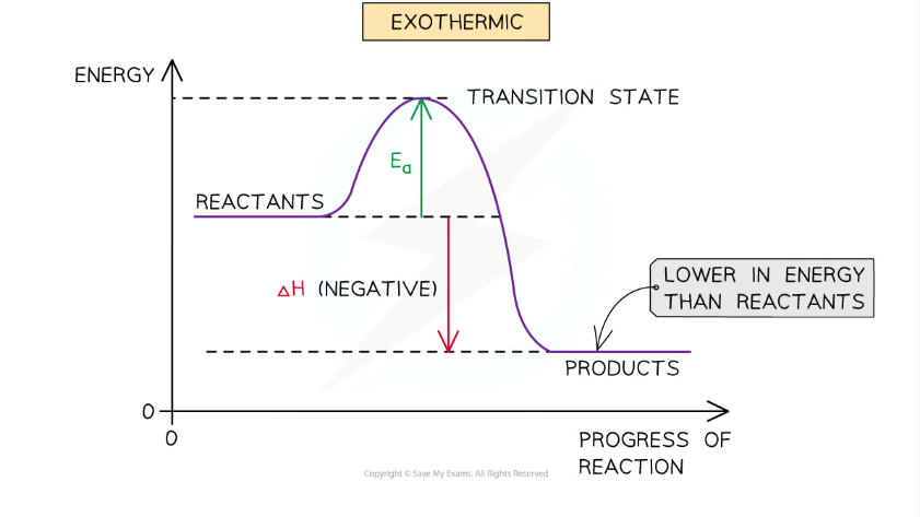 <p>exothermic conditions:</p>
