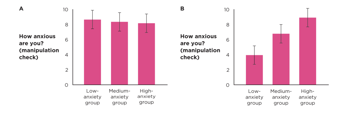 <ul><li><p>manipulation check: separate dependent variable that experimenters include in a study, specifically to make sure the manipulation worked (IV has intended impact)</p><ul><li><p>For example, in the anxiety study, after telling people they were going to receive a 10-volt, 50-volt, or 100-volt shock, the researchers might have asked: How anxious are you right now, on a scale of 1 to 10? If the manipulation check showed that participants in all three groups felt nearly the same level of anxiety</p></li></ul></li><li><p>(A) These results suggest the anxiety manipulation did not work because people at all three levels of the independent variable reported being equally anxious. (B) These results suggest the manipulation did work because the anxiety of people in the three independent variable groups did vary in the expected way. The error bars depict fabricated 95%</p></li></ul><p></p>