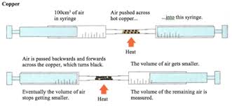 <p>1. a pile of copper powder is placed in a glass tube connected to 2 gas syringes with one end containing 100cm<sup>3</sup> of air and the other containing 0cm<sup>3</sup></p><p>2. the joints on the apparatus are checked &amp; sealed to avoid any other air from entering the experiment</p><p>3. the copper is heated with a Bunsen burner &amp; the gas syringes slowly passes air to one another</p><p>4. the copper turns black as it has reacted with the oxygen to form copper II oxide</p><p>5. the % of oxygen in the air can be calculated by subtracting the intial volume of air (100cm<sup>3</sup>) by the final volume of air</p>