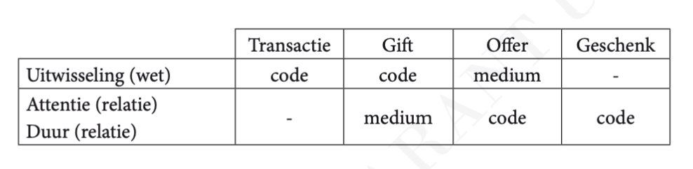 <ul><li><p>code = wat bereikt wil worden</p></li><li><p>medium = manier waarop</p></li></ul>