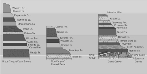 <p><span>Correlate the layers in the following three stratigraphic columns by drawing lines from the top and bottom of matching formations. What is the oldest unit in this region? The youngest unit?</span></p>