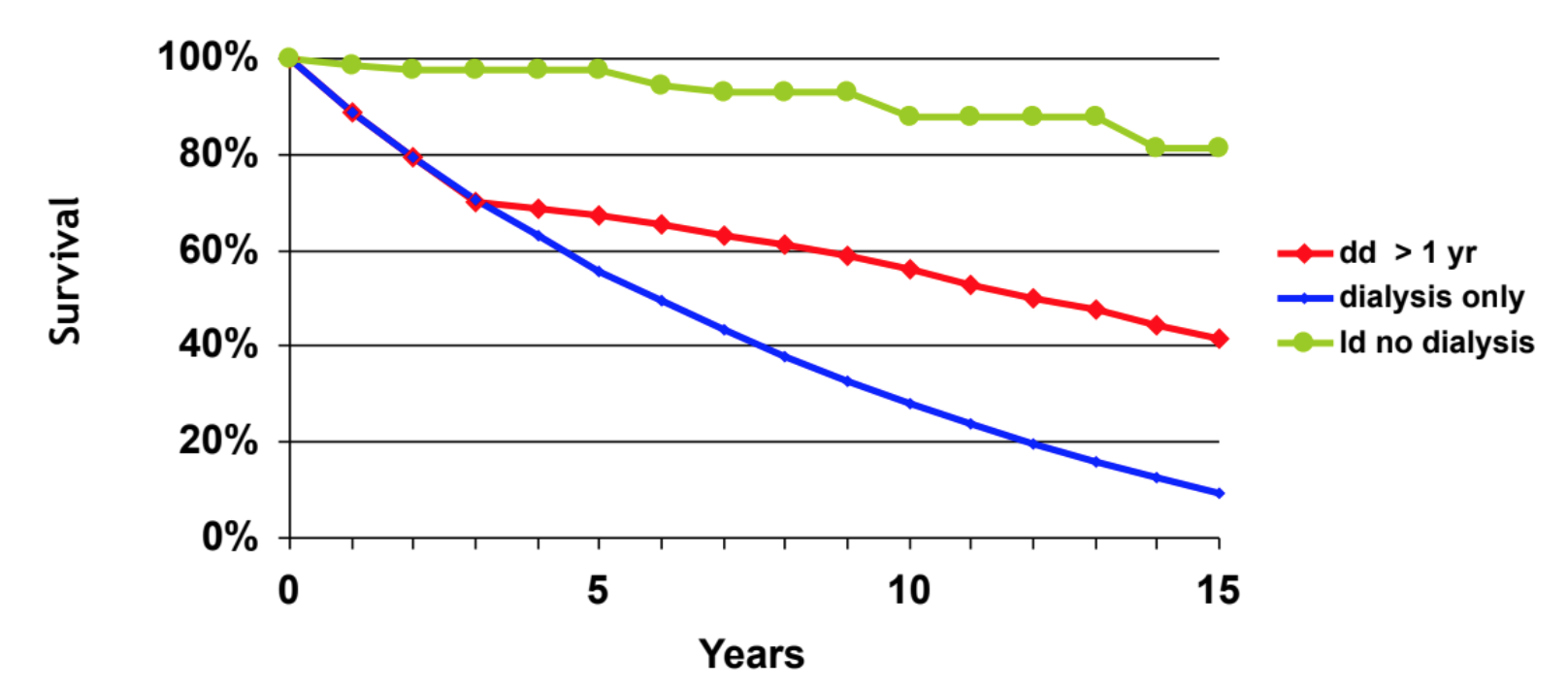 <p>years later, impacts survival</p>
