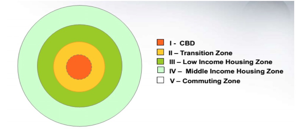 <p>Describes the layout of a city. The center of the city, the business district, is surrounded by rings of industry/residential areas, with the most wealthy people living the furthest from the center.</p>