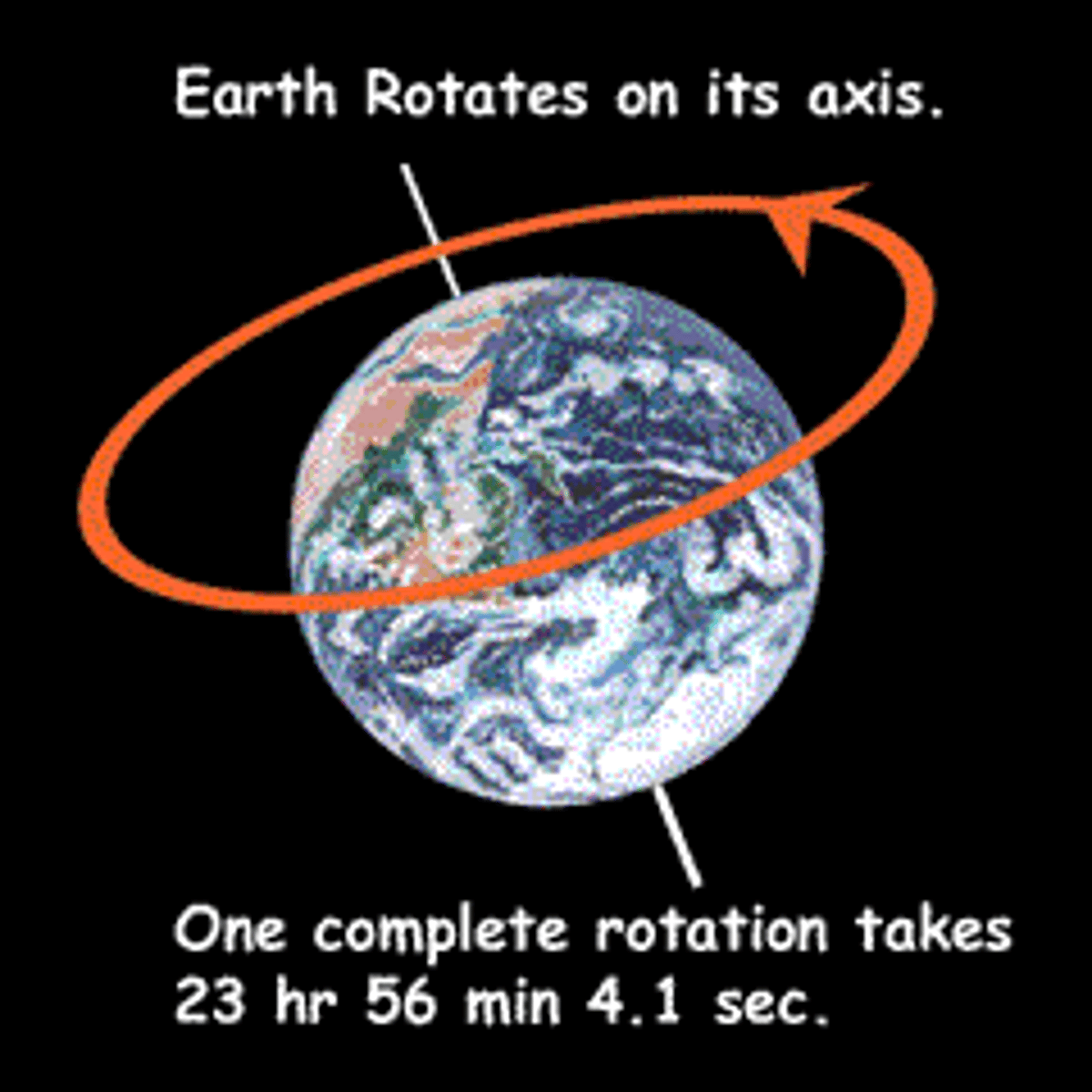 <p>The Earth rotates on its axis once every 24 hours causing day/night cycle</p>