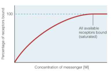 <p>receptors can become saturated at high levels and the associated response is maximal</p>