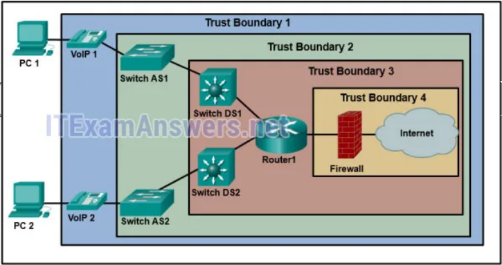 Refer to the exhibit. A network administrator has deployed QoS and has configured the network to mark traffic on the VoIP phones as well as the Layer 2 and Layer 3 switches. Where should initial marking occur to establish the trust boundary?

    Trust Boundary 4
    Trust Boundary 3
    Trust Boundary 1
    Trust Boundary 2
