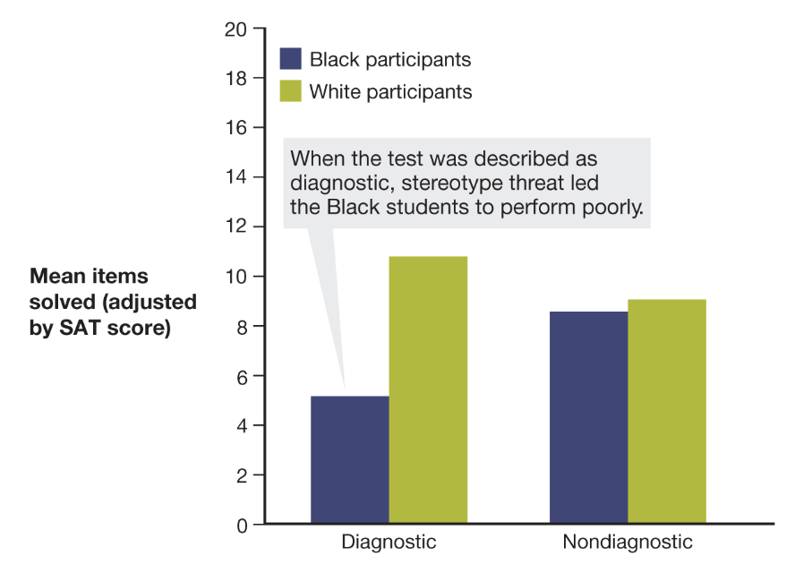 <p>fear or concern about confirming negative stereotypes related to one’s own group, which in turn impairs performance on a task</p>