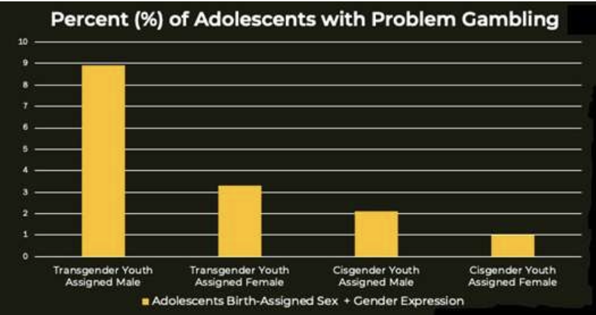 <p>non-binary gender: 2.7% </p><ul><li><p>youth identifying as non-binary showed HIGHER rates of PG 5.7% vs 1.8% → esp transgender youth assigned male at birth </p></li><li><p>interaction b/w biological sex and gender identity </p></li></ul><p></p>
