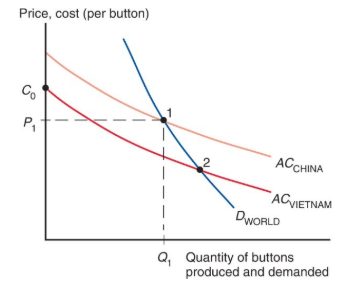 <p>the average cost curve for Vietnam, <strong>AC<sub>VIETNAM</sub></strong>, lies below the average cost curve for China, <strong>AC<sub>CHINA</sub></strong>. thus Vietnam could potentially supply the world market more cheaply than China. if the Chinese industry gets established firs, however, it may be able to sell buttons at the price <strong>P<sub>1</sub></strong>, which is below the cost <strong>C<sub>0</sub></strong> that an individual Vietnamese firm would face it began production on its own. So, a pattern of specialization established by historical accident may persist even when new producers could potentially have lower costs</p>