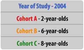 <p>Textbook: a group of people from a given time period.<br>Mine: Group of people born around the same time</p><p>Retrieval Cues:<br>-Eg: Younger generations have more diverse attitude regarding gender, race, etc</p>