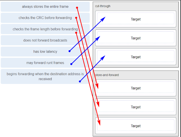 <p>Match the characteristic to the forwarding method. (Not all options are used.)</p>